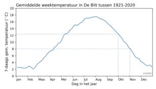Gemiddelde weektemperatuur in De Bilt tussen 1921-2020. De week rond 1 oktober is gemiddeld ruim 4 graden warmer dan de week rond 1 november. 