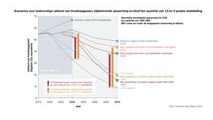 Uitstoot van broeikasgassen tot 2050 volgens huidig klimaatbeleid, plus extra voorgenomen maatregelen (sommige onder voorwaarden) en plus voorgenomen doelstellingen van een aantal landen om rond 2050-2060 de uitstoot tot nul terug te brengen.