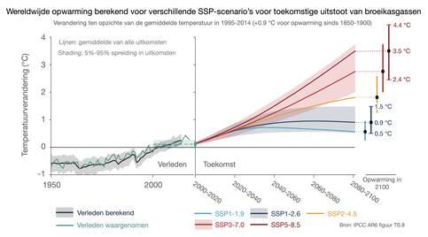 Berekende opwarming bij de verschillende SSP-scenario's voor toekomstige uitstoot van broeikasgassen. De lijnen geven het gemiddelde van de uitkomsten van de verschillende klimaatmodellen, de shading de spreiding.