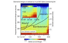Gemeten seismische trillingen in het Ahrtdal tijdens de overstroming op 14 juli 2021. De toename in seismische energie na 22:00 heeft te maken met de toename in de hoogte van het water. Lijnen geven de gemeten waterhoogte weer.