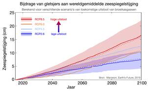 Verwachte zeespiegelbijdrage van gletsjers van 2015 tot 2100 voor verschillende scenario's van toekomstige uitstoot van broeikasgassen.