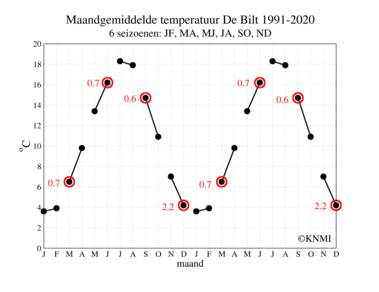 grafiek met maandgemiddelde temperatuur in De Bilt, gemiddeld over 1991-2020. De maanden van de 6 seizoenen JF, MA, MJ, JA, SO en ND zijn met een lijnstuk aan elkaar verbonde