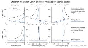 Gemiddelde effect in 2016 van windparken op windsnelheid, (potentiële) temperatuur en luchtvochtigheid op de locatie van windpark Prinses Amalia en Gemini volgens berekeningen met het weermodel HARMONIE-AROME.