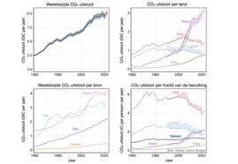 Wereldwijde uitstoot van fossiel CO2 (linksboven), uitgesplitst naar land (rechtsboven), bron (linksonder) en per hoofd van de bevolking (rechtsonder). De stippellijnen is de uitstoot op basis van consumptie. 