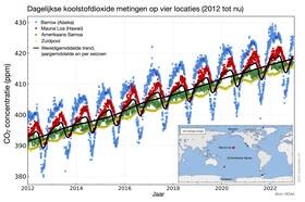 Grafiek van de dagelijkse CO2-concentratie op vier meetstations van 2012 tot nu. De twee stations op het noordelijk halfrond hebben een grotere seizoensvariatie.