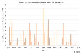 Gemeten aantal ijsdagen in De Bilt tussen 21 en 31 december. Grijze lijnen geven de normalen van 1901-1930 en 1991-2020 aan. 