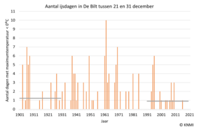 Gemeten aantal ijsdagen in De Bilt tussen 21 en 31 december. Grijze lijnen geven de normalen van 1901-1930 en 1991-2020 aan. 