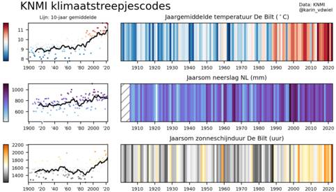 Figuur 2: De streepjescode voor temperatuur, neerslag en zon, bijgewerkt tot en met 2022.