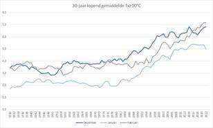 De trend als 30-jaar lopend gemiddelde van het aantal dagen met een maximumtemperatuur van 10,0°C of meer voor december, januari en februari.
