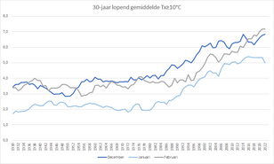 De trend als 30-jaar lopend gemiddelde van het aantal dagen met een maximumtemperatuur van 10,0°C of meer voor december, januari en februari.