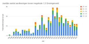 Figuur 2. Jaarlijks totaal aantal bevingen boven 1,5 magnitude in Groningenveld