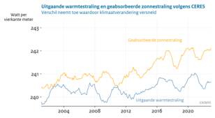 Metingen van het CERES satellietinstrument van de opwarming van de aarde door de zon en afkoeling door uitgestraalde warmte (links) en het verschil tussen beide (rechts) van 2002-2022.
