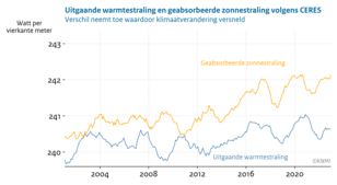 Metingen van het CERES satellietinstrument van de opwarming van de aarde door de zon en afkoeling door uitgestraalde warmte (links) en het verschil tussen beide (rechts) van 2002-2022.