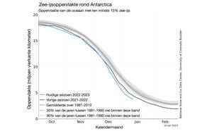 Uitbreiding van Antarctisch zee-ijs op 10 januari 2023, vergeleken met het gemiddelde voor die datum over de 30-jaar periode 1981 – 2010 (oranje lijn). Blauw-witte kleuren geven het percentage van het zeeoppervlak aan dat bedekt is met zee-ijs. 