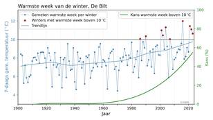 Gemiddelde temperatuur van de warmste week van de winter in De Bilt (blauw, rood indien boven 10 graden) en de kans op een warmste winterweek boven nul graden (groen).
