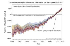Lijngrafiek van 1955 tot 2021 van de hoeveelheid warmte in de oceaan. De lijnen laten versnellende stijging zien.