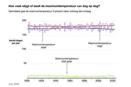 Aantal dagen per jaar waarop de maximumtemperatuur op de volgende dag groter is (rood), gelijk is (groen), of kleiner is (blauw) dan op de dag ervoor, in De Bilt in de periode 1901-2022.  ©KNMI 