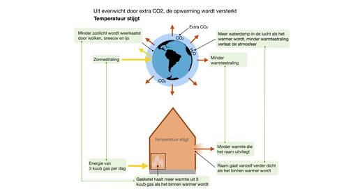 Vergelijking tussen versterking van de opwarming door CO2 in de atmosfeer en de versterking van de opwarming van een magisch huis