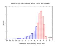 Figuur 2. Kansverdeling van de landelijke verdamping minus neerslag per dag in de maanden april-september, in de periode 1991-2020. ©KNMI 