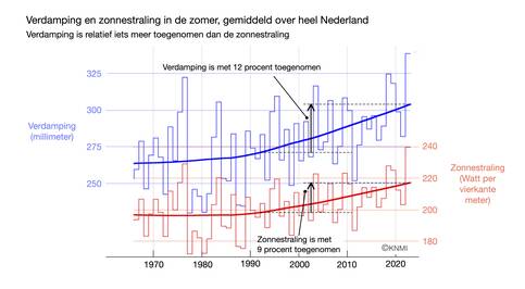 Lijngrafiek van verdamping en zonnestraling gemiddeld over 5 meetstations (‘LH05’) in de zomer (juni, juli, augustus) van 1965 tot en met 2022. ©KNMI 
