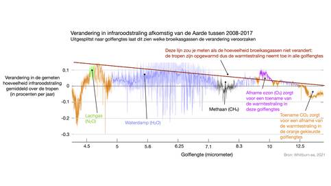 Lijngrafiek met de verandering in de uitgezonden warmtestraling door de aarde uitgesplitst per golflengte tussen 2008 en 2017. Ieder broeikasgas heeft zijn eigen kleur en golflengtes.