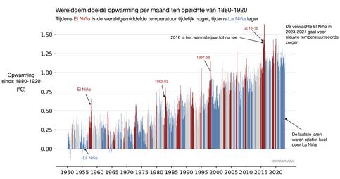 Grafiek van de wereldgemiddelde opwarming per maand van 1950 tot nu ten opzichte van 1880-1920. 