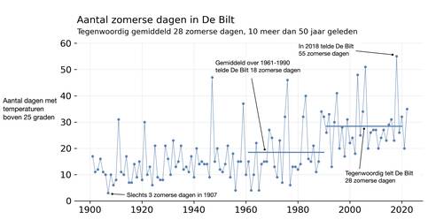 Lijngrafiek van het aantal zomerse dagen per jaar in De Bilt.