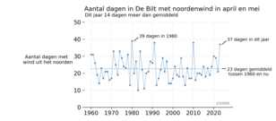 Lijngrafiek van het antal dagen in De Bilt met wind uit noordelijke richtingen in de maanden april en mei voor ieder jaar van 1960 tot nu.