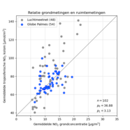 grafiek met de relatie tussen metingen van NO2 aan de grond en Tropomi metingen vanuit de ruimte. De zwarte lijn geeft de beste relatie weer tussen metingen op de grond en uit de ruimte. 