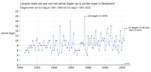 Lijngrafiek van de langste reeks per jaar van het aantal dagen op rij zonder regen in Nederland vanaf 1906 tot nu. Stippellijnen geven de gemiddelde waarde over 1961-1990 en 1991-2020. 