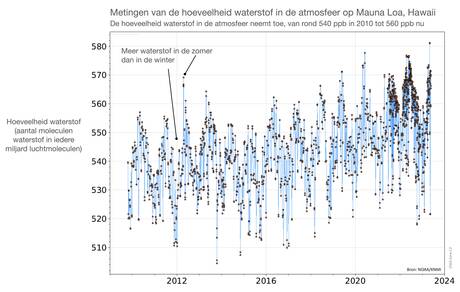 Deze lijngrafiek van recente metingen laat zien dat de hoeveelheid waterstof in de atmosfeer fluctueert met de seizoenen en langzaam toeneemt tussen 2010 en nu  (Bron: NOAA/KNMI). 