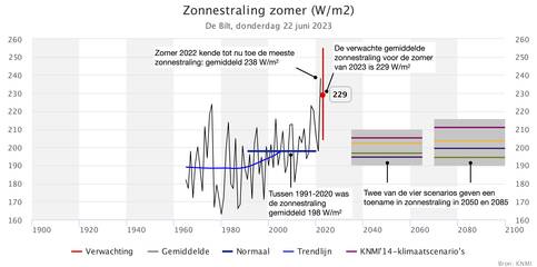 Lijngrafiek van de waargenomen zonnestraling in de zomer tussen 1965 en nu, plus de verwachte waarde voor 2023, de klimaatnormaal 1991-2020 en verwachte normalen rond 2050 en 2085.
