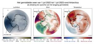 Links: luchtdruk. Midden: noord/zuid component wind rond Antarctica; Rechts: luchttemperatuur. Gemiddeld over 1 juli 2022 tot 1 juli 2023 en getoond als afwijking van het meerjarige gemiddelde. Bron: ERA5 