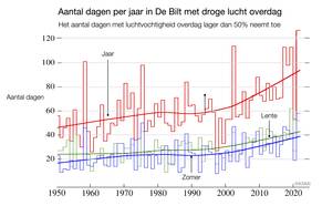 Lijngrafiek van het aantal dagen in De Bilt waarop overdag de luchtvochtigheid niet boven de 50 procent uitkomt, per jaar, lente en zomer. Tussen 1950 en 2022.