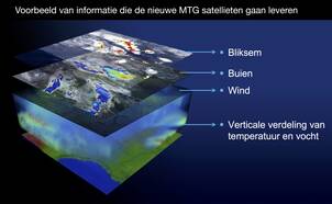 Illustratie van de verschillende soorten informatie die de nieuwe MTG satellieten gaan leveren.