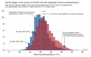 Verdeling van de maximumtemperaturen in de zomer in De Bilt in de periode 1901-1930 (blauw) en 1991-2020 (rood).