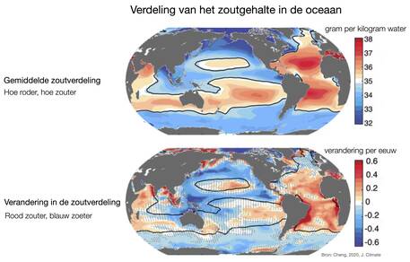 De zoutverdeling in de oceaan (boven) en de verandering daarin door de versnelde watercyclus (onder). Relatief zoute gebieden worden zouter, minder zoute gebieden worden zoeter.