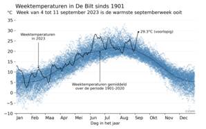 grafiek met Maximumtemperatuur in De Bilt, gemiddeld over 7 dagen van 1901 tot en met 2022 (blauwe bolletjes), de weektemperaturen van dit jaar (zwarte lijn) en gemiddeld over 1901-2022.