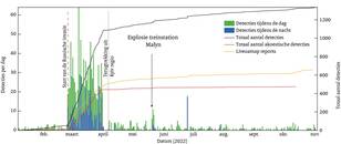 grafiek met Statistieken van het voorkomen van seismo-akoestische detecties tijdens de eerste maanden van de oorlog Oekraïne, gedurende de dag (groen) en nacht (blauw)