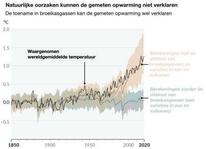 Lijngrafiek van de waargenomen temperatuur tussen 1850 en 2020 en berekend met klimaatmodellen, met en zonder de stijging in broeikasgassen door de mens