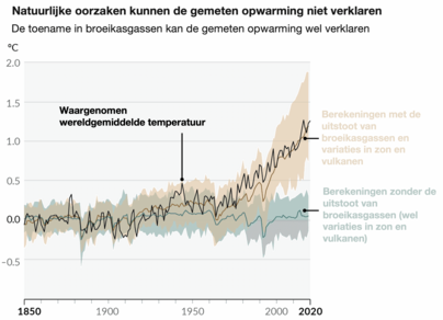 Lijngrafiek van de waargenomen temperatuur tussen 1850 en 2020 en berekend met klimaatmodellen, met en zonder de stijging in broeikasgassen door de mens