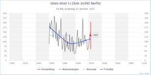 Grafiek met uren met mist in de herfst in De Bilt. Er is veel variatie van jaar tot jaar. Door luchtverontreiniging kwam mist tot ongeveer 1980 vaker voor dan nu.