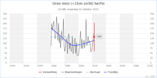 Grafiek met uren met mist in de herfst in De Bilt. Er is veel variatie van jaar tot jaar. Door luchtverontreiniging kwam mist tot ongeveer 1980 vaker voor dan nu.