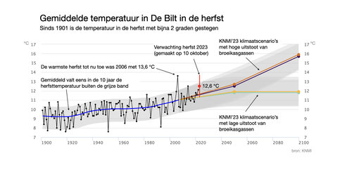 Grafiek met de gemiddelde temperatuur in De Bilt in de herfst van 1901 tot en met 2022 en voor 2050 en 2100 de verwachte herfsttemperatuur volgens de KNMI'23 klimaatscenario's. Bron: KNMI.