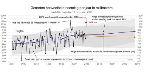 Grafiek van de waargenomen hoeveelheid neerslag per jaar gemiddeld over 13 neerslagstations verspreid over Nederland tussen 1906 en nu en de verwachte waarde in de toekomst volgens twee KNMI klimaatscenario's. Bron: KNMI-klimaatdashboard. 