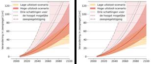 Grafiek van scenario's van de zeespiegelstijging bij Bonaire en Saba en Sint Eustatius  tot 2100 t.o.v. het huidige niveau (mediaan van meerdere modelberekeningen en 90%-band), inclusief drie schattingen van de hoogst mogelijke zeespiegelstijging.