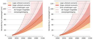 Grafiek van scenario's van de zeespiegelstijging bij Bonaire en Saba en Sint Eustatius  tot 2100 t.o.v. het huidige niveau (mediaan van meerdere modelberekeningen en 90%-band), inclusief drie schattingen van de hoogst mogelijke zeespiegelstijging.