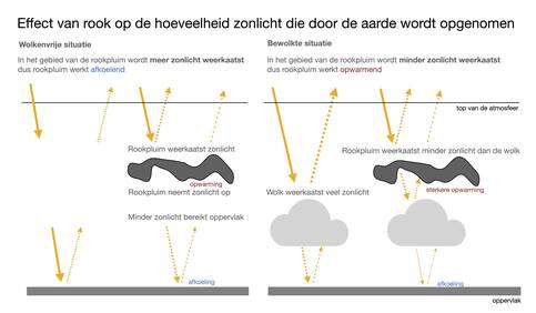 Tekening van het effect van de rooklaag op zonlicht in onbewolkte en bewolkte situaties. 