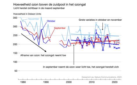 Lijngrafiek van de hoeveelheid ozon boven de Zuidpool in het ozongat.