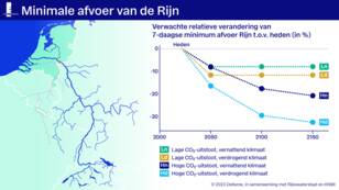 Lijngrafiek van de verwachte relatieve verandering in de 7-daagse minimum afvoer van de Rijn bij Lobith ten opzichte van het huidige klimaat voor de vier klimaatscenario's. De laagste afvoeren komen in de zomer voor. 